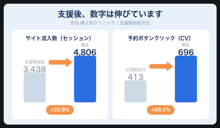 サイト流入数が3,438から4,806へ、予約ボタンのクリックが413から696へ増えた推移