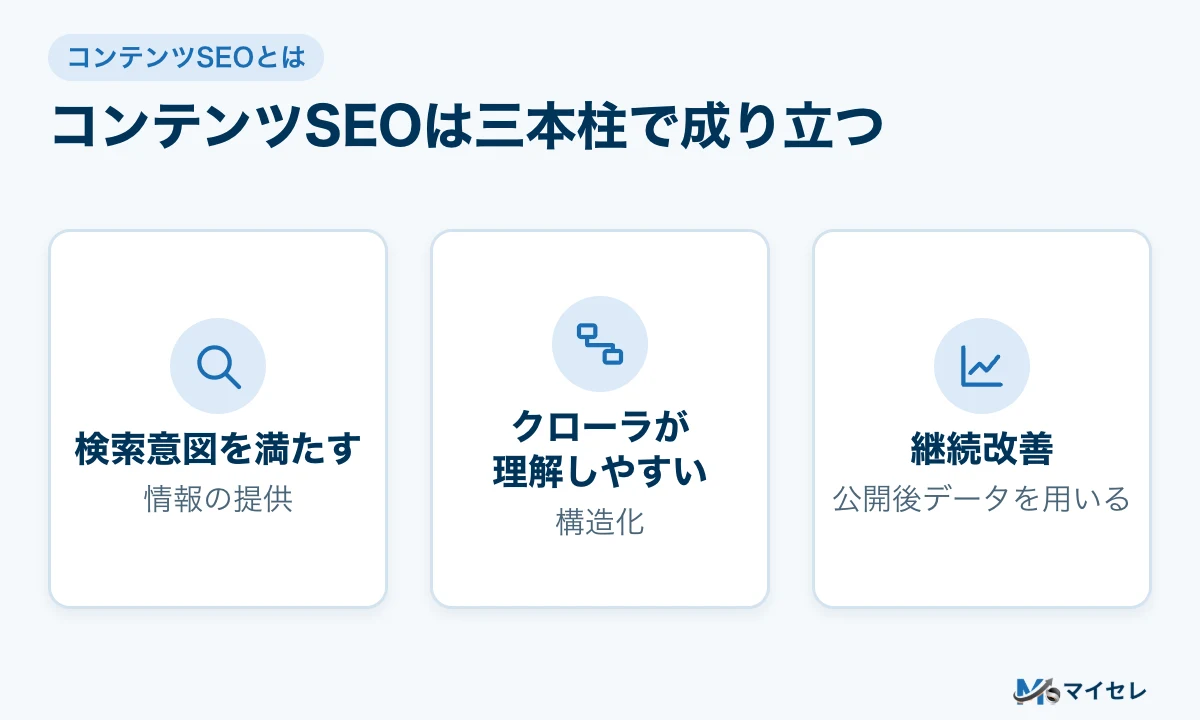 コンテンツSEOは三本柱で成り立つ。検索意図を満たす、クローラが理解しやすい、継続改善