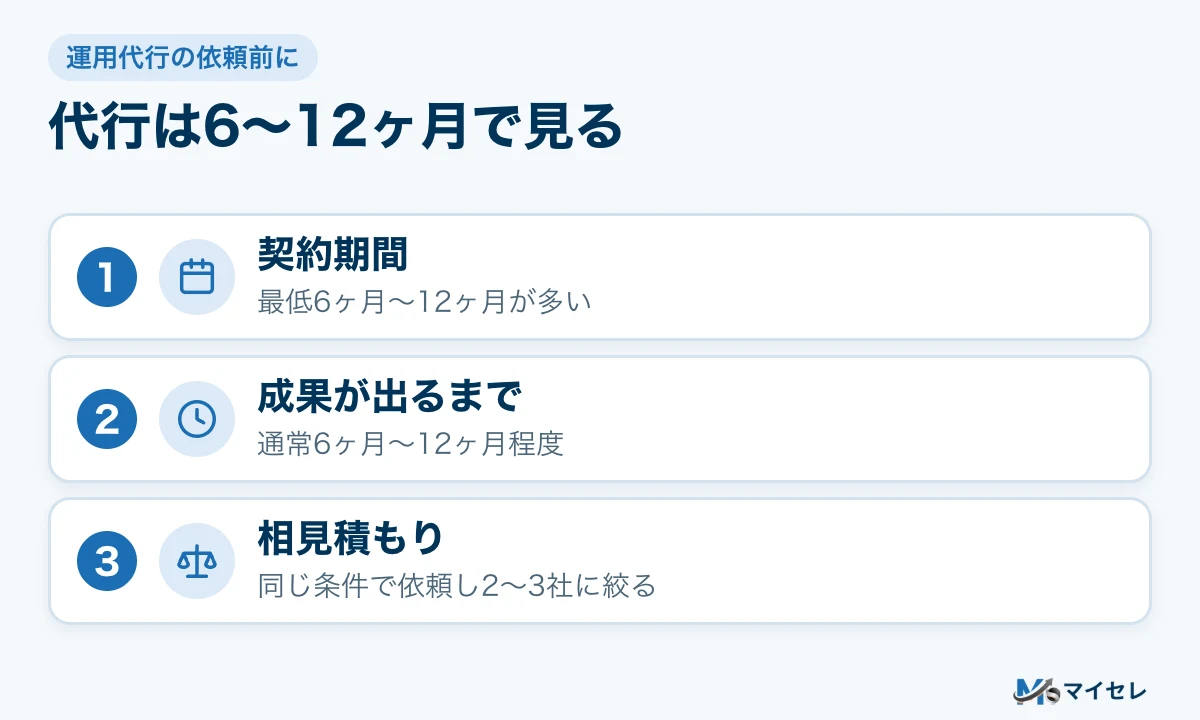 運用代行の契約期間と成果が出るまでの期間は6ヶ月〜12ヶ月が目安であることを示す図解