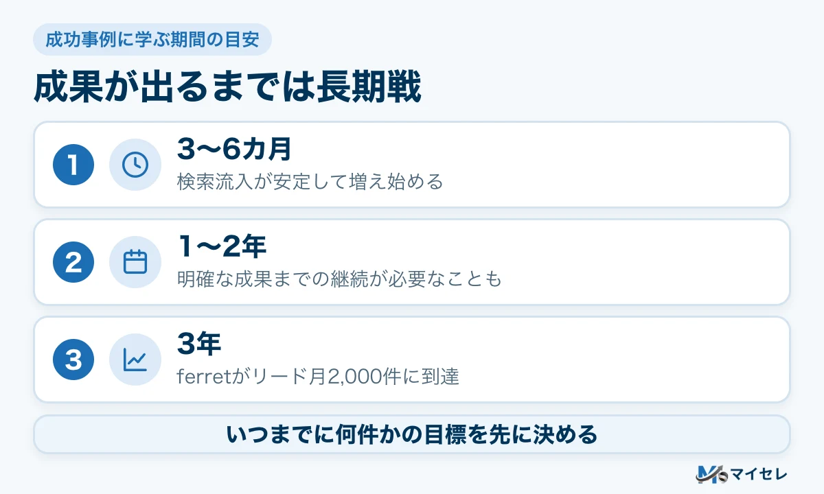 オウンドメディアの成果は3〜6カ月で流入が増え始め、明確な成果までは1〜2年かかることもあることを示す図解
