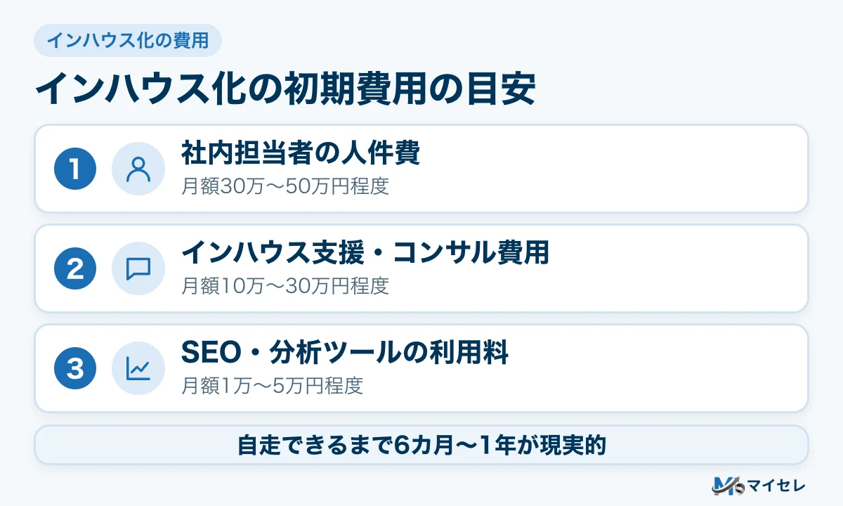 インハウス化の初期費用は、人件費・支援費用・ツール利用料の月額目安で見ることを示す図解