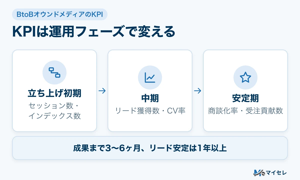 BtoBオウンドメディアのKPIは、立ち上げ初期・中期・安定期の運用フェーズで変えることを示す図解