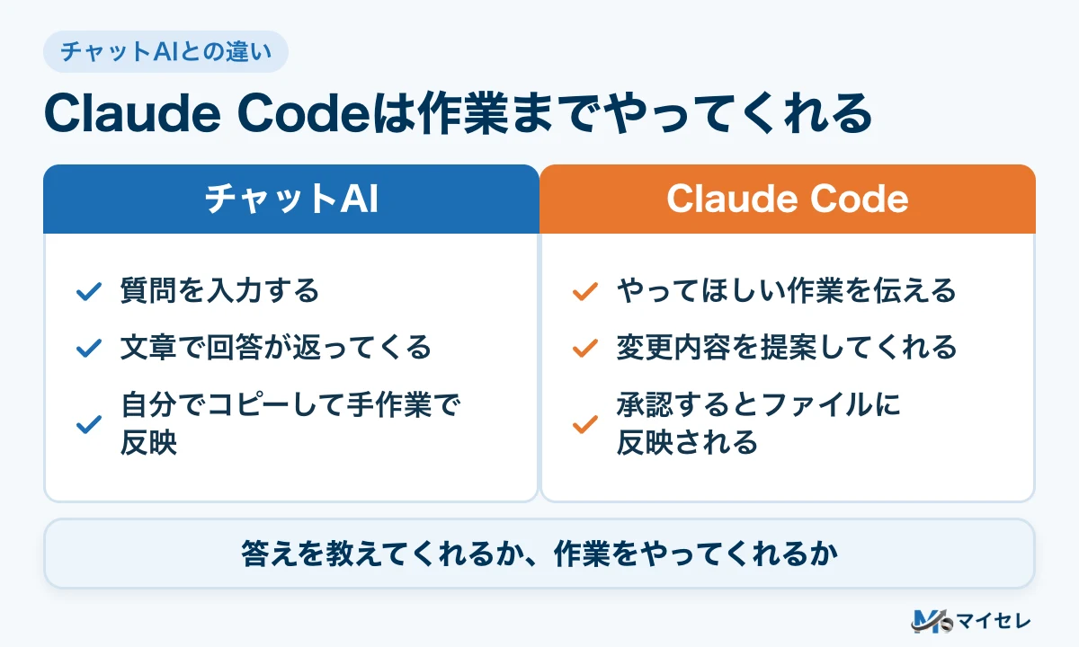 チャットAIは答えを教えてくれ、Claude Codeは作業までやってくれることを比べた図解